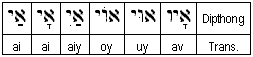 Hebrew Dipthongs