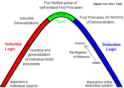 logical axioms